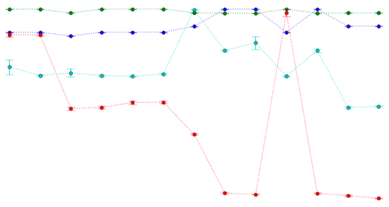 Graph of various BitBacker performance metrics over time